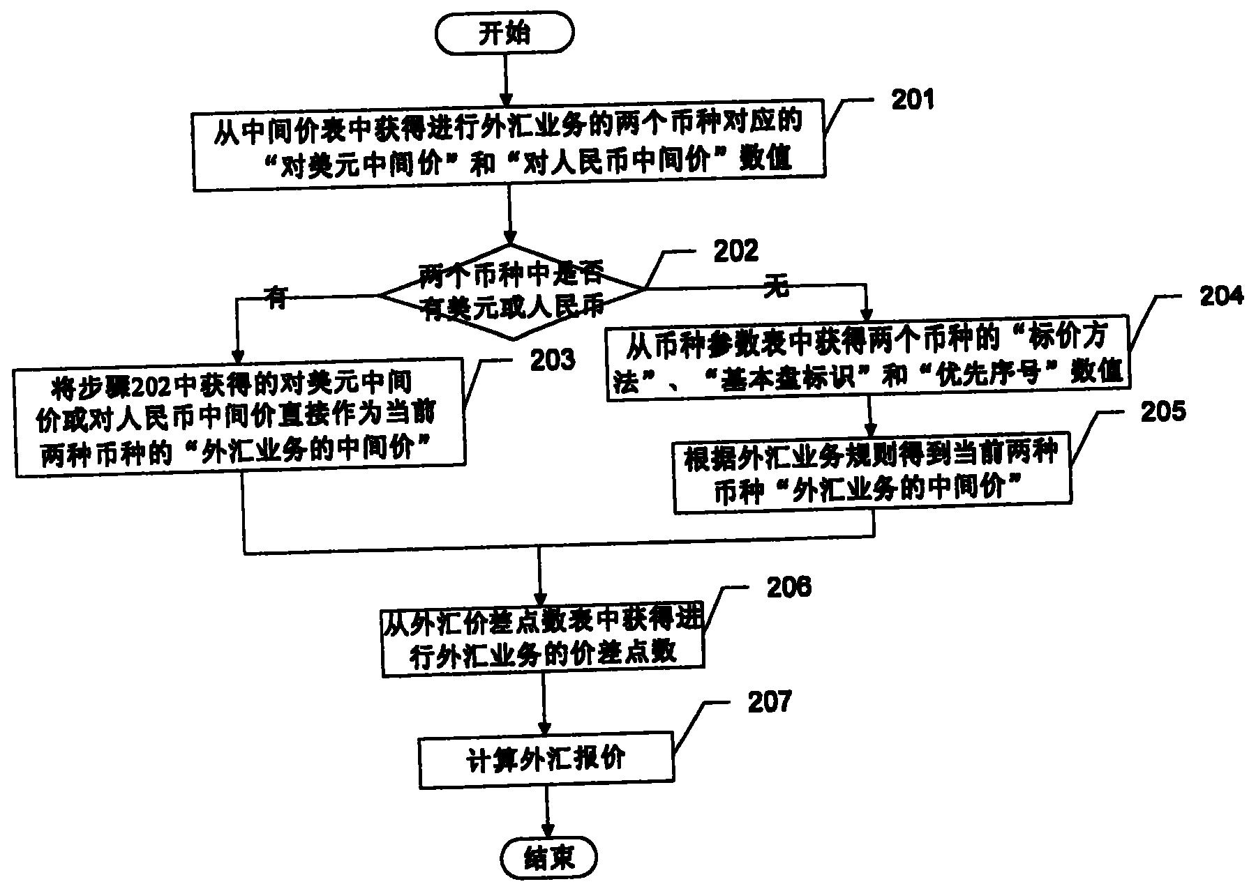 外汇价差计入哪里(外汇差额计入哪个科目)